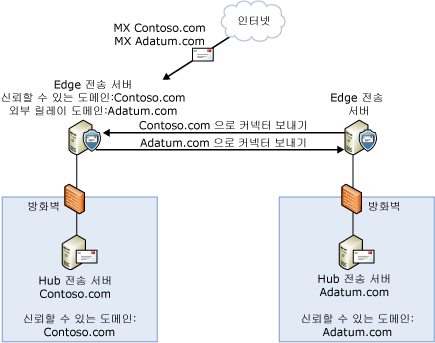 외부 릴레이 도메인 구성