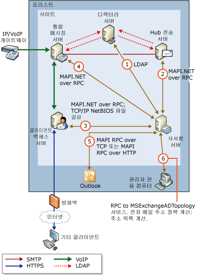 사서함 서버 상호 작용 및 프로토콜