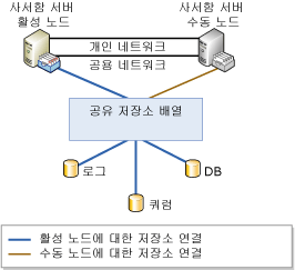 단일 복사본 클러스터 아키텍처