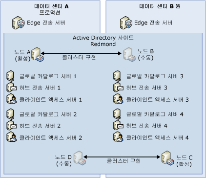 프로덕션:프로덕션(비전용) 배포