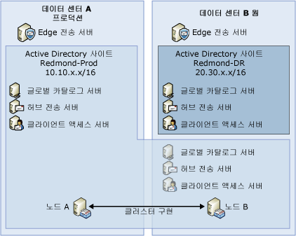 프로덕션:웜(전용) 배포