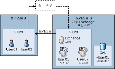 리소스 포리스트가 있는 복잡한 Exchange 조직