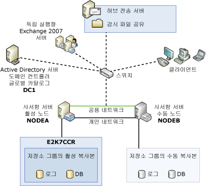 클러스터 연속 복제 아키텍처