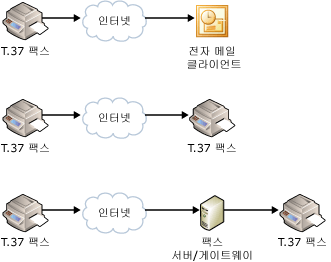 전자 메일을 사용한 팩스