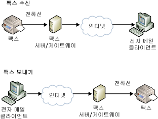 팩스 서버/게이트웨이를 사용한 팩스