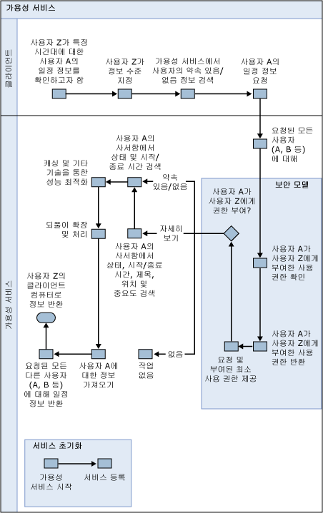 가용성 서비스 프로세스 흐름