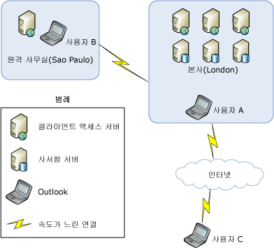 OAB 웹 기반 배포 방법 다이어그램