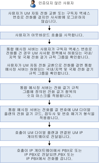 인증되지 않은 외부로 전화 걸기