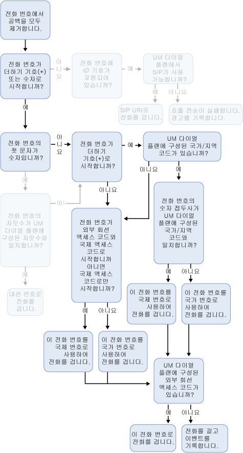 개인 연락처 외부로 전화 걸기