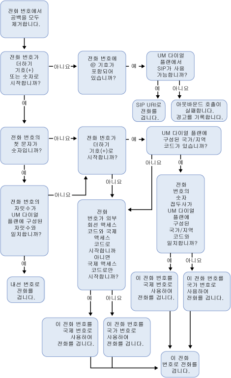 전화에서 재생 외부로 전화 걸기