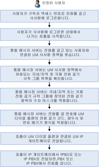 인증된 사용자 외부로 전화 걸기