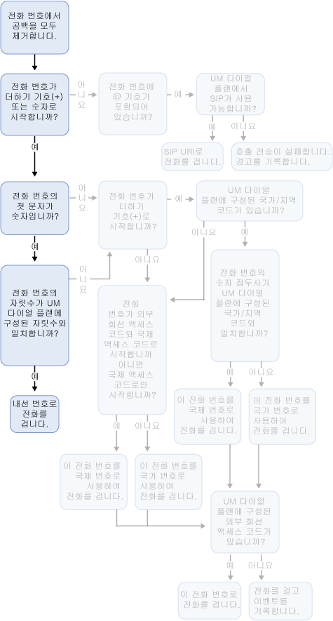 UM 사용 가능 사용자 외부로 전화 걸기