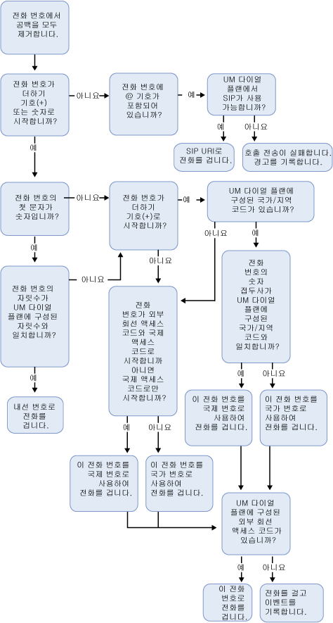 UM을 사용할 수 없는 사용자 외부로 전화 걸기