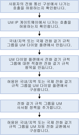 외부로 전화 걸기 구성