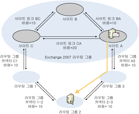 경로 Exchange 2007에서 Exchange 2003으로 수정 비용