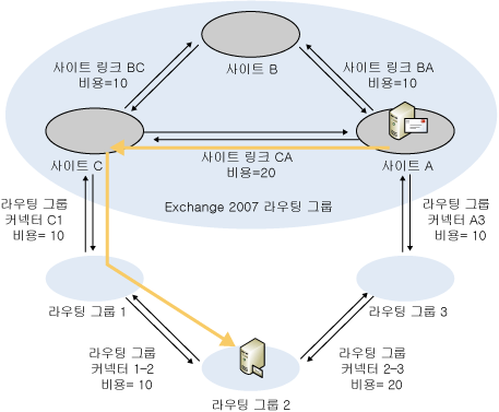 경로 선택 - Exchange 2007에서 Exchange 2003으로