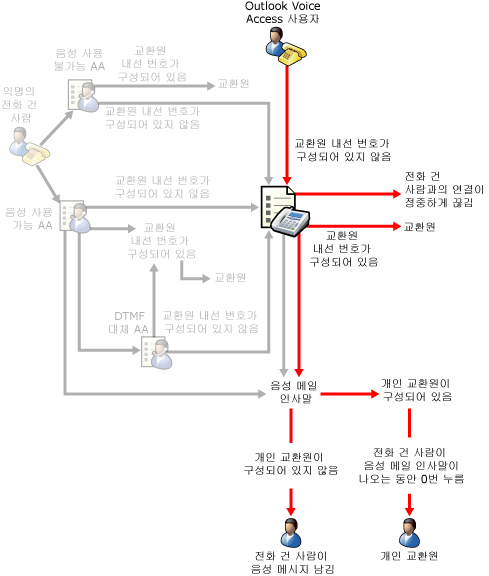 Outlook Voice Access 교환원 전송