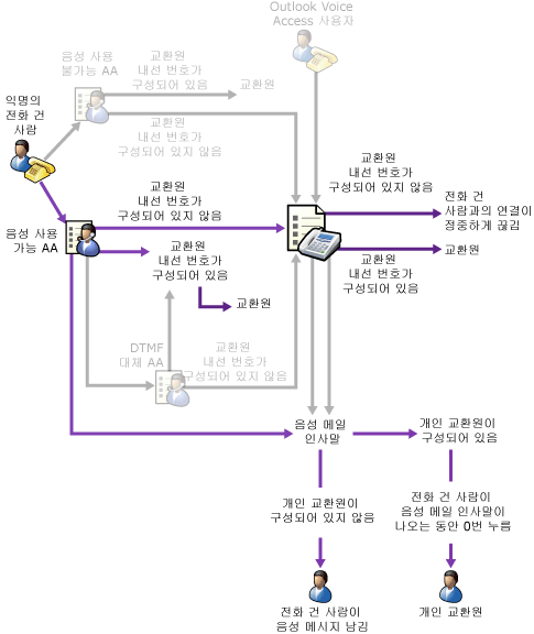 DTMF 대체 시스템이 없는 음성 사용 AA