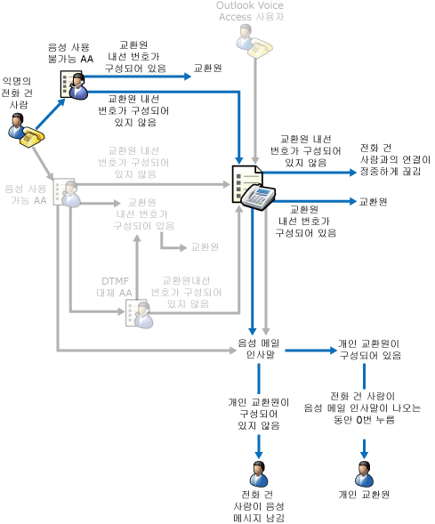 음성을 사용할 수 없는 자동 전화 교환