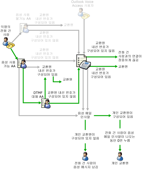 DTMF 대체 시스템을 사용한 음성 사용 AA