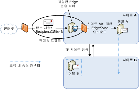 Edge 구독을 사용할 경우 인바운드 메일 흐름