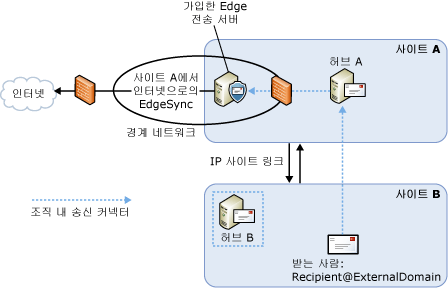 Edge 구독을 사용할 경우 아웃바운드 메일 흐름