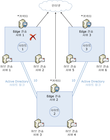 Edge의 수동 장애 조치(failover)