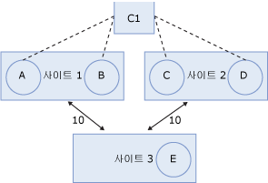 다른 AD 사이트의 원본 전송 서버