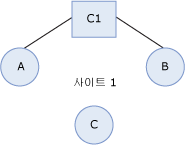 송신 커넥터의 여러 원본 전송 서버