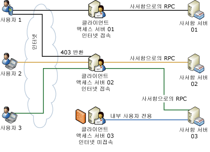 클라이언트 액세스 서버 리디렉션 및 프록시