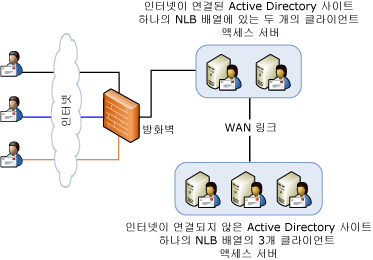 네트워크 부하 분산을 사용한 프록싱