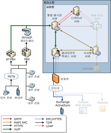 전화 메시지 흐름에 의한 Outlook