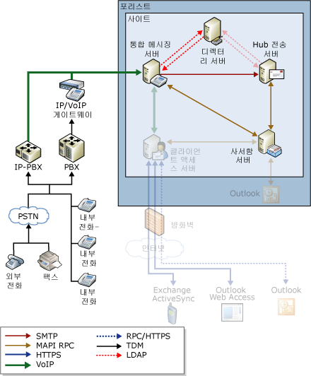 음성 및 팩스 메시지 흐름