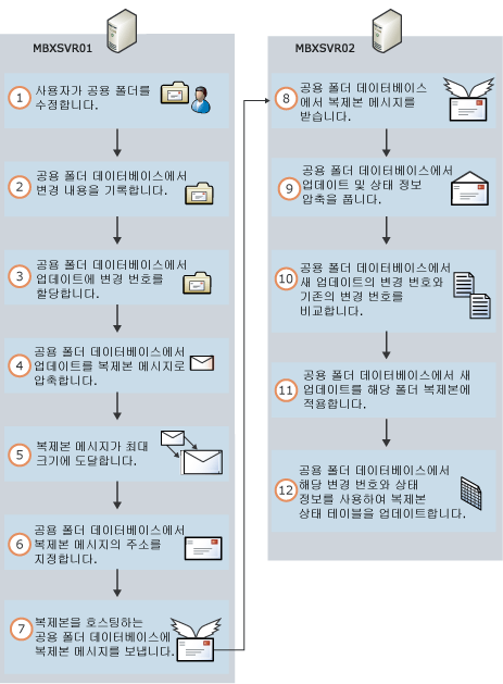 기본 프로세스 공용 폴더 복제