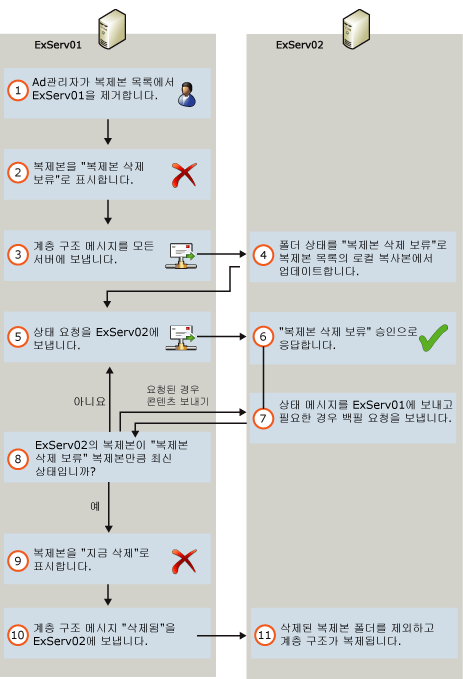 공용 폴더 데이터베이스에서 복제본 삭제