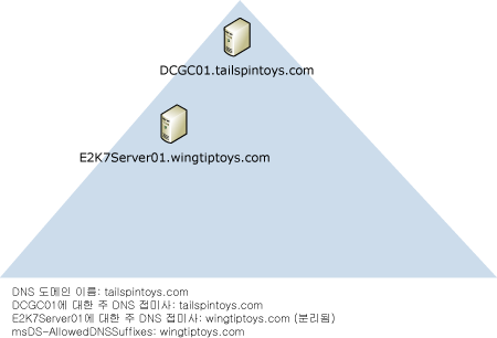 도메인 컨트롤러, Exchange 서버, 다른 DNS