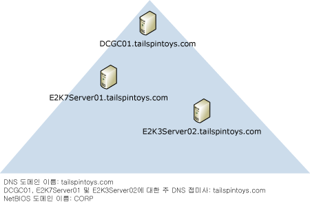 도메인 컨트롤러. DNS 이름이 NetBIOS와 일치하지 않음