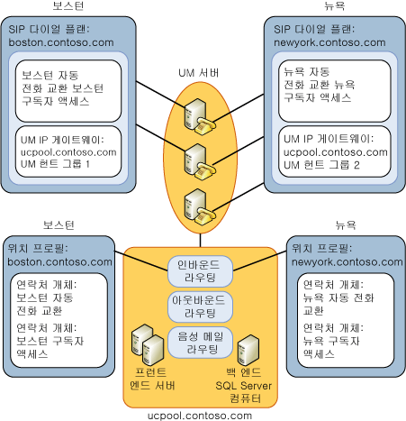 통합 메시징 및 Office Communications Server