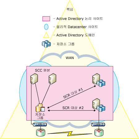 원격 SCR 대상의 SCC