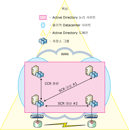 로컬 및 여러 SCR 대상에 CCR 복제