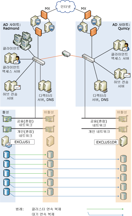 원격 SCR을 사용하는 로컬 CCR