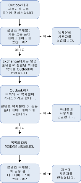 복제본에 대한 클라이언트를 참조하는 프로세스