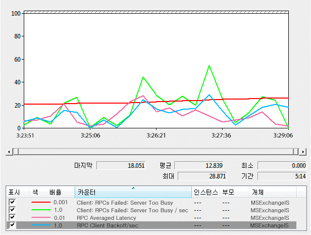 성능 모니터 RPC 클라이언트 백오프