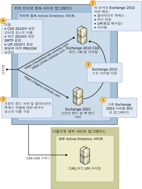 Exchange 2003을 Exchange 2010으로 업그레이드하는 프로세스