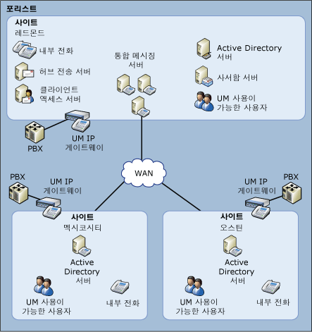 EndUser_UM_AdvOrg_UM_Topology_Centralized