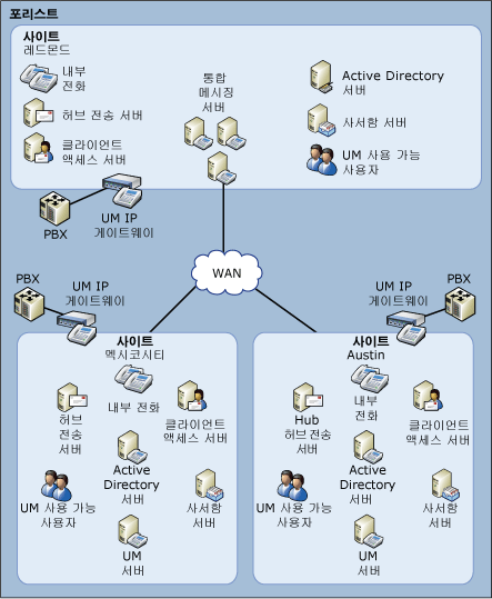 고급 UM 토폴로지