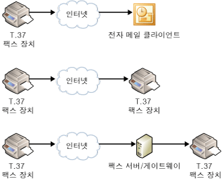 전자 메일을 사용한 팩스