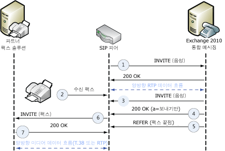 SIP 피어에서 다시 초대