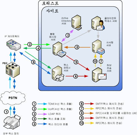 통합 메시징의 팩스