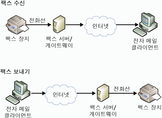 팩스 서버/게이트웨이를 사용한 팩스